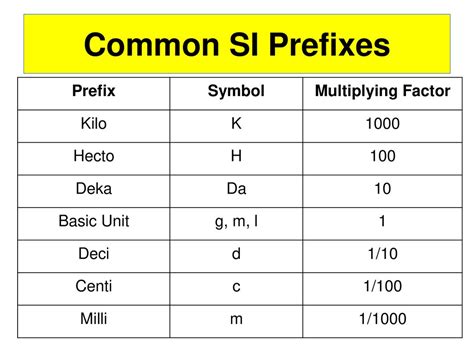 Deka (da) to Kilo (k), Metric Prefixes .